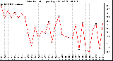 Milwaukee Weather Solar Radiation per Day KW/m2