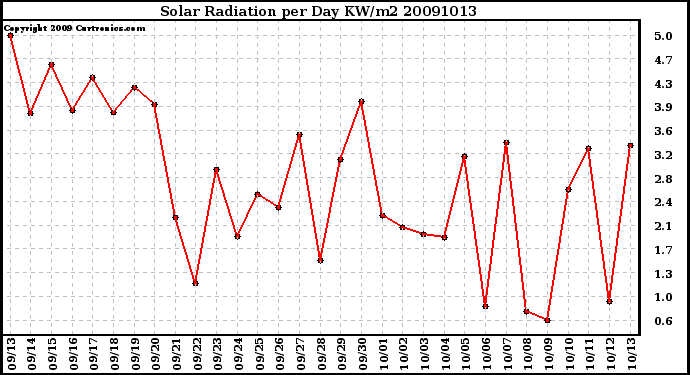 Milwaukee Weather Solar Radiation per Day KW/m2