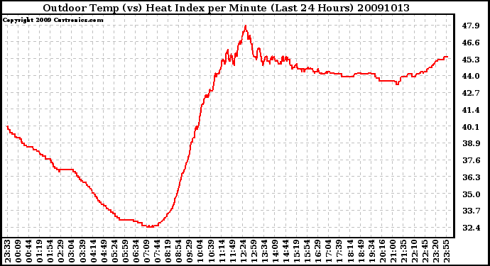 Milwaukee Weather Outdoor Temp (vs) Heat Index per Minute (Last 24 Hours)