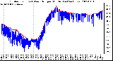 Milwaukee Weather Outdoor Temp (vs) Wind Chill per Minute (Last 24 Hours)