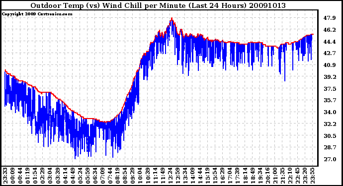 Milwaukee Weather Outdoor Temp (vs) Wind Chill per Minute (Last 24 Hours)