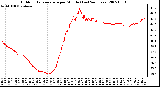 Milwaukee Weather Outdoor Temperature per Minute (Last 24 Hours)