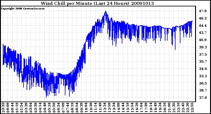 Milwaukee Weather Wind Chill per Minute (Last 24 Hours)