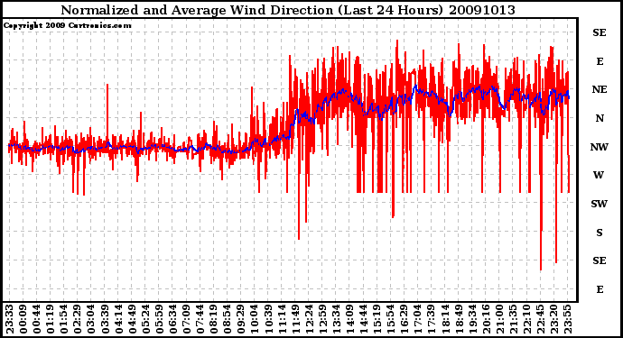 Milwaukee Weather Normalized and Average Wind Direction (Last 24 Hours)