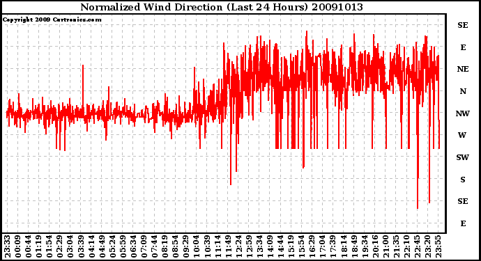 Milwaukee Weather Normalized Wind Direction (Last 24 Hours)