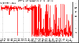 Milwaukee Weather Wind Direction (Last 24 Hours)