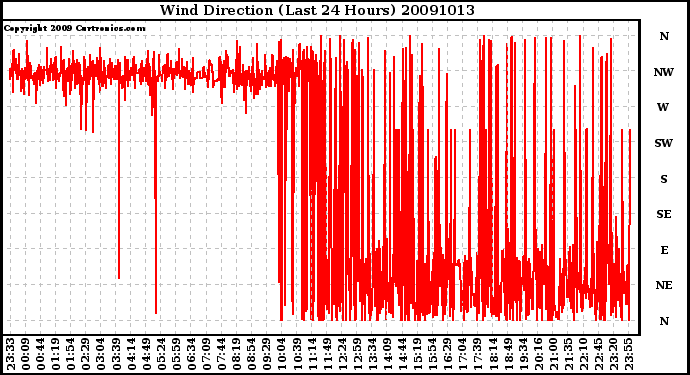 Milwaukee Weather Wind Direction (Last 24 Hours)