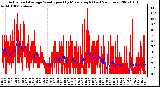 Milwaukee Weather Actual and Average Wind Speed by Minute mph (Last 24 Hours)