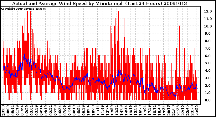 Milwaukee Weather Actual and Average Wind Speed by Minute mph (Last 24 Hours)