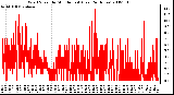 Milwaukee Weather Wind Speed by Minute mph (Last 24 Hours)