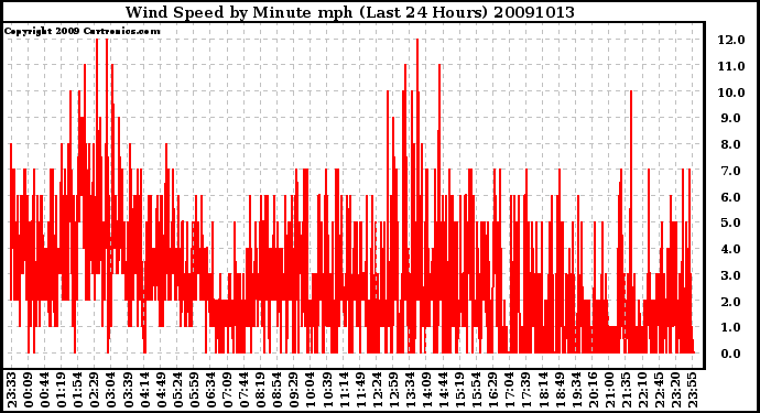 Milwaukee Weather Wind Speed by Minute mph (Last 24 Hours)