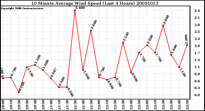 Milwaukee Weather 10 Minute Average Wind Speed (Last 4 Hours)