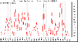 Milwaukee Weather Wind Speed by Minute mph (Last 1 Hour)