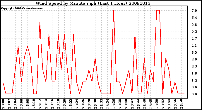 Milwaukee Weather Wind Speed by Minute mph (Last 1 Hour)