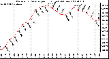 Milwaukee Weather Barometric Pressure per Hour (Last 24 Hours)