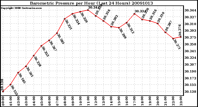 Milwaukee Weather Barometric Pressure per Hour (Last 24 Hours)