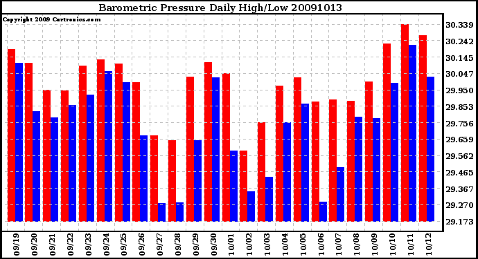 Milwaukee Weather Barometric Pressure Daily High/Low