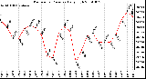 Milwaukee Weather Barometric Pressure Daily High