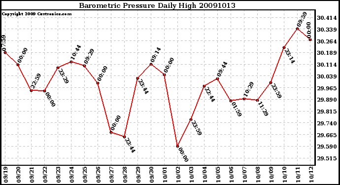 Milwaukee Weather Barometric Pressure Daily High