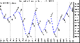 Milwaukee Weather Barometric Pressure Daily Low