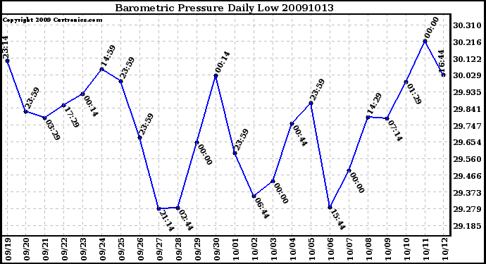 Milwaukee Weather Barometric Pressure Daily Low