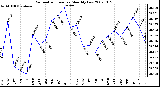 Milwaukee Weather Barometric Pressure Monthly Low