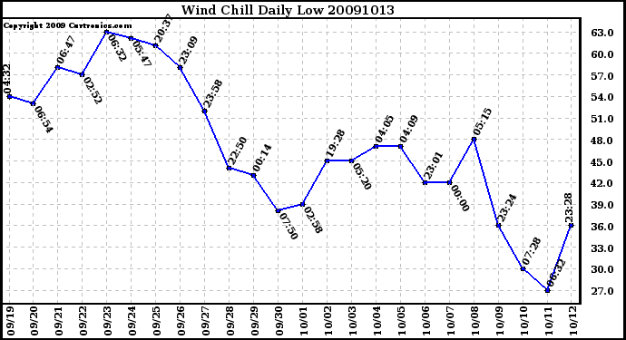 Milwaukee Weather Wind Chill Daily Low