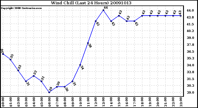 Milwaukee Weather Wind Chill (Last 24 Hours)