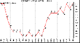 Milwaukee Weather Dew Point (Last 24 Hours)