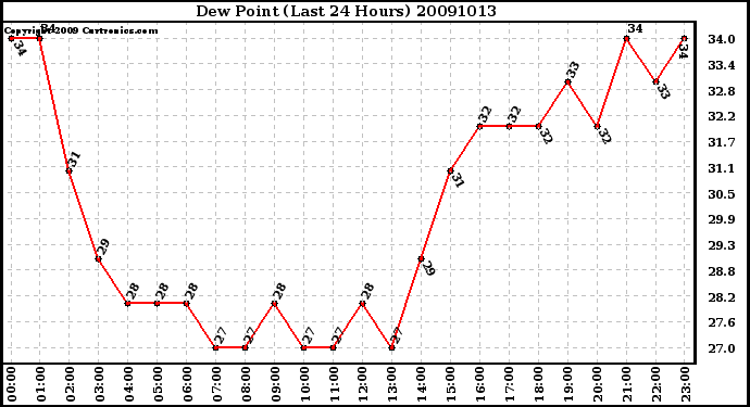 Milwaukee Weather Dew Point (Last 24 Hours)