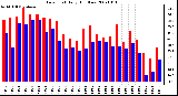 Milwaukee Weather Dew Point Daily High/Low