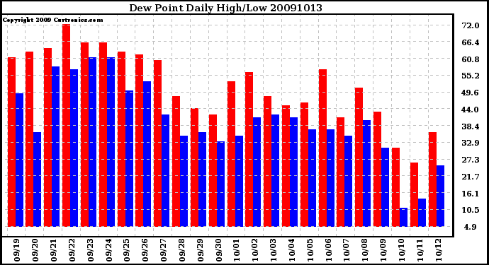 Milwaukee Weather Dew Point Daily High/Low