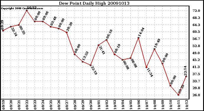 Milwaukee Weather Dew Point Daily High