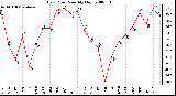 Milwaukee Weather Dew Point Monthly High