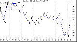 Milwaukee Weather Dew Point Daily Low