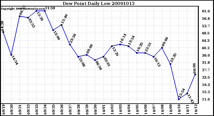 Milwaukee Weather Dew Point Daily Low