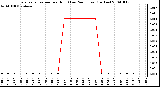 Milwaukee Weather Evapotranspiration per Hour (Last 24 Hours) (Inches)