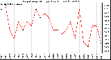 Milwaukee Weather Evapotranspiration per Day (Inches)