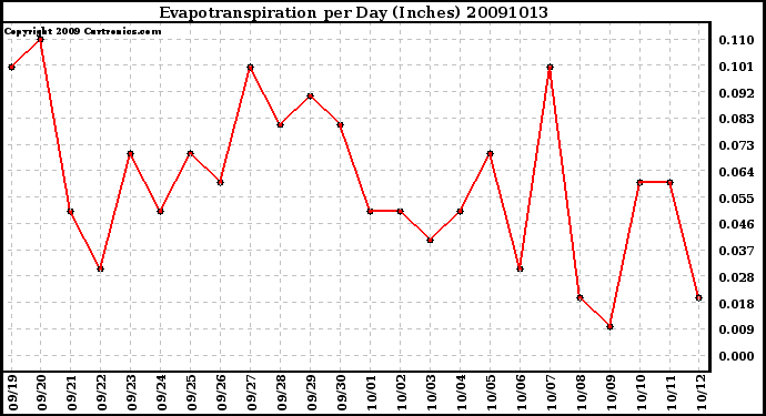 Milwaukee Weather Evapotranspiration per Day (Inches)