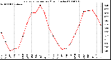 Milwaukee Weather Evapotranspiration per Month (Inches)