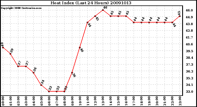 Milwaukee Weather Heat Index (Last 24 Hours)