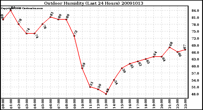 Milwaukee Weather Outdoor Humidity (Last 24 Hours)