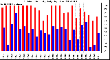 Milwaukee Weather Outdoor Humidity Daily High/Low