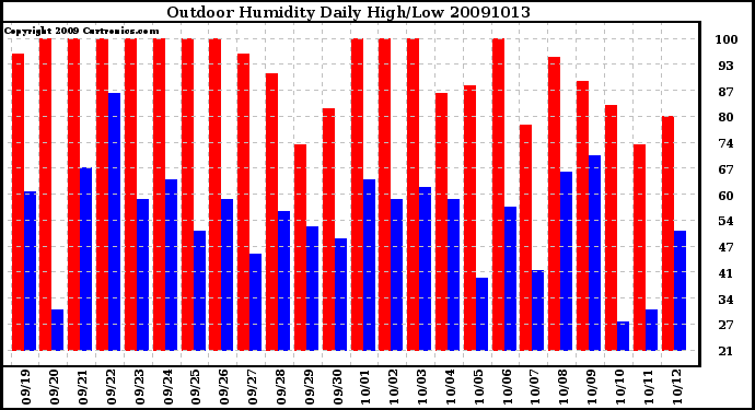 Milwaukee Weather Outdoor Humidity Daily High/Low