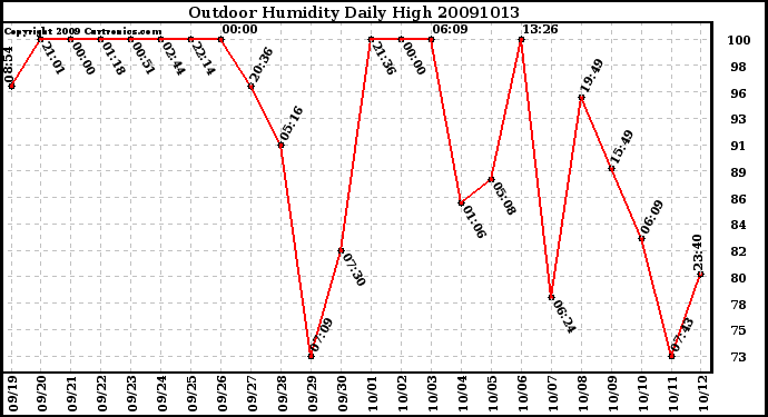 Milwaukee Weather Outdoor Humidity Daily High