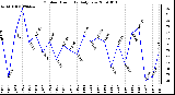 Milwaukee Weather Outdoor Humidity Daily Low