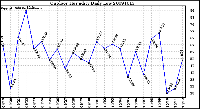 Milwaukee Weather Outdoor Humidity Daily Low