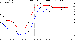 Milwaukee Weather Outdoor Temperature (vs) Wind Chill (Last 24 Hours)