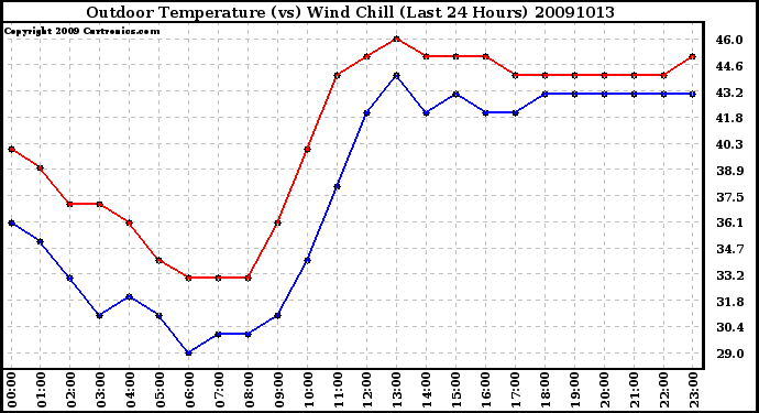 Milwaukee Weather Outdoor Temperature (vs) Wind Chill (Last 24 Hours)