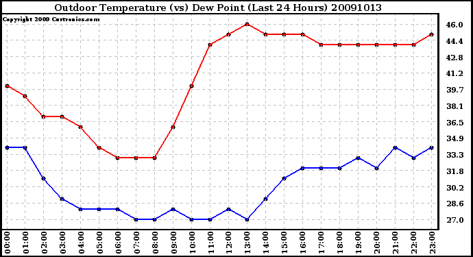 Milwaukee Weather Outdoor Temperature (vs) Dew Point (Last 24 Hours)